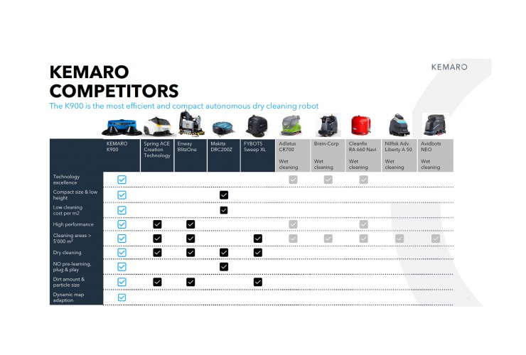 Mitbewerber: Diese Übersicht zeigt, dass der K900 weltweit der erste autonome Trockenreinigungs-Roboter ist, der im Plug and Play Verfahren und auch auf Flächen von 10.000 qm funktioniert.