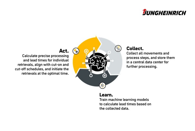 Das Lernmodell der künstlichen Intelligenz im Jungheinrich WMS.